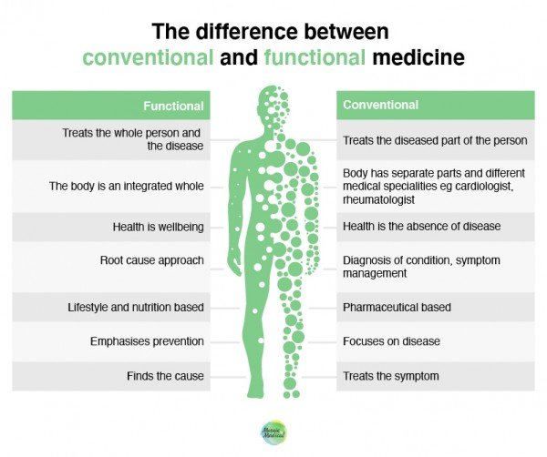 Functional Medicine